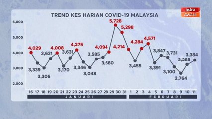 [INFOGRAFIK] Trend statistik kes harian COVID-19 Malaysia (11 Feb 2021)