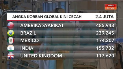COVID-19 | Angka korban global kini  cecah 2.4 juta