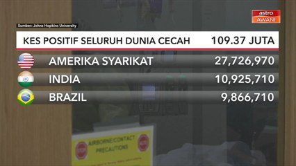 COVID-19 | Kes positif seluruh dunia cecah 109.37 juta