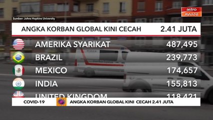 COVID-19 | Angka korban global kini  cecah 2.41 juta