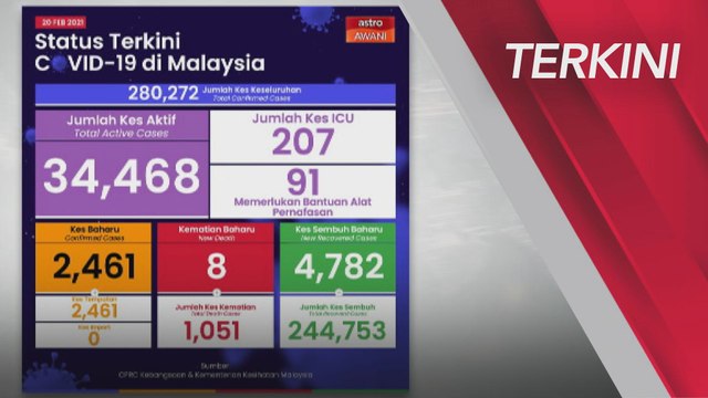 [TERKINI] Perkembangan Terkini COVID-19 di Malaysia (20 Februari 2021)