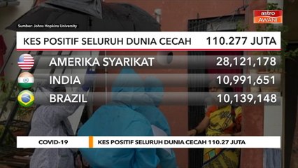 COVID-19 | Kes positif seluruh dunia cecah 110.277 juta