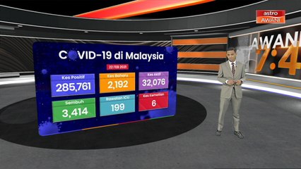 COVID-19: 2,192 kes baharu, enam kematian dan 3,414 sembuh