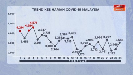 [INFOGRAFIK] Trend statistik kes harian COVID-19 Malaysia (24 Feb 2021)