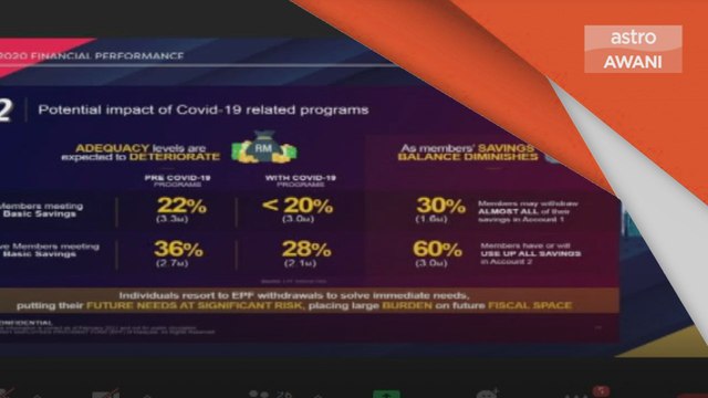 KWSP Akaun 1 | 30 peratus ahli telah keluarkan kesemua simpanan