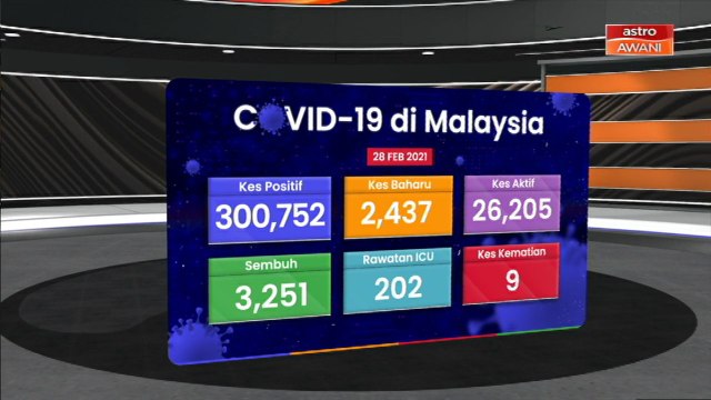 [INFOGRAFIK] COVID-19: Hari ini 2,437 kes harian baharu dilaporkan