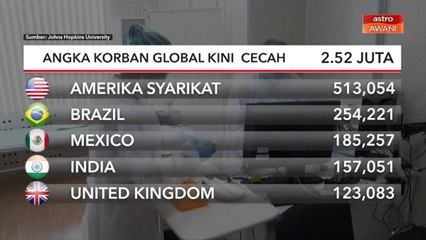 COVID-19 | Angka korban global kini cecah 2.52 juta
