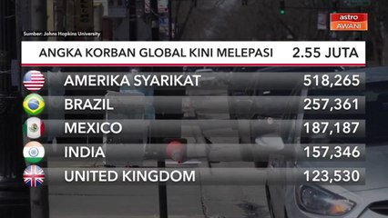 COVID-19 | Angka korban global kini melepasi 2.55 juta kes.