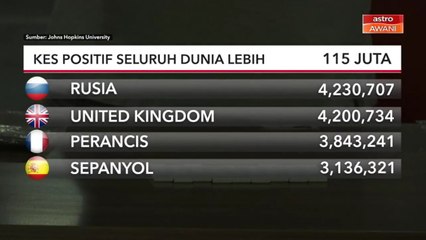 COVID-19 | Kes positif seluruh dunia lebih 115 juta