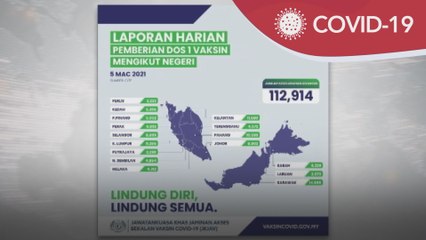 Vaksin COVID-19 | 112,914 individu terima vaksin dos pertama