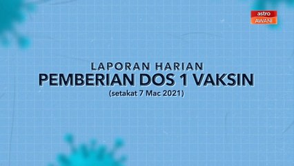 [INFOGRAFIK] Laporan harian pemberian dos 1 vaksin (Setakat 07 Mac 2021)