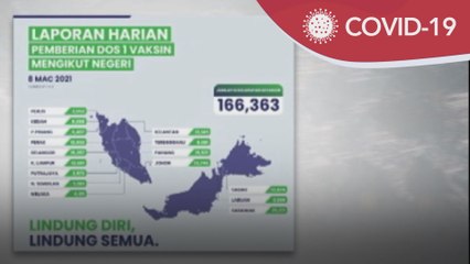 Vaksin COVID-19 | 4.8 juta daftar vaksin, 166,363 terima, Sarawak rekod negeri paling tinggi