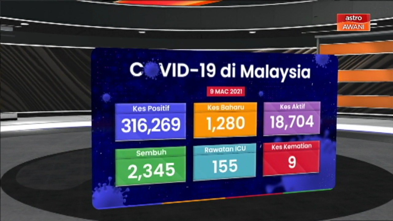 [INFOGRAFIK] Hari ini 1,280 kes harian baharu dilaporkan