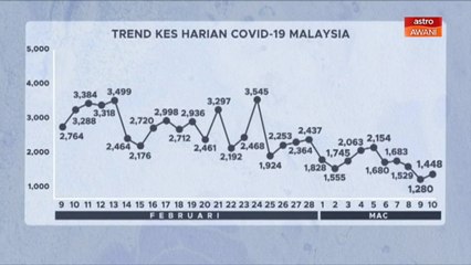 [INFOGRAFIK] Trend statistik kes harian COVID-19 Malaysia (10 Mac 2021)