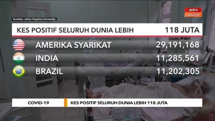 COVID-19 | Kes positif seluruh dunia lebih 118 juta