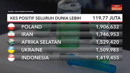 COVID-19 | Kes positif seluruh dunia lebih 119.77 juta