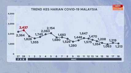 [INFOGRAFIK] Trend statistik kes harian COVID-19 Malaysia (18 Mac 2021)