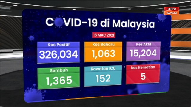 [INFOGRAFIK] Hari ini 1,063 kes harian baharu dilaporkan