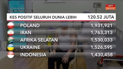 COVID-19 | Kes positif seluruh dunia lebih 120.52 juta