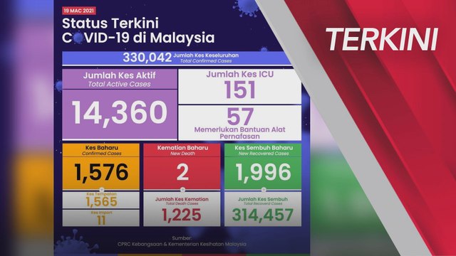 [TERKINI] Perkembangan COVID-19​ Malaysia setakat 19 Mac 2021