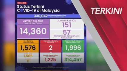 [TERKINI] Perkembangan COVID-19​ Malaysia setakat 19 Mac 2021