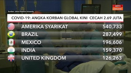 COVID-19 | Angka korban global kini  cecah 2.69 juta
