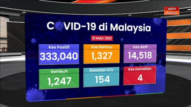 [INFOGRAFIK] Hari ini 1,327 kes harian baharu dilaporkan