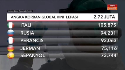 COVID-19 | Angka korban global kini lepasi 2.72 juta