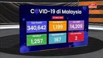 [INFOGRAFIK] Hari ini 1,199 kes harian baharu dilaporkan