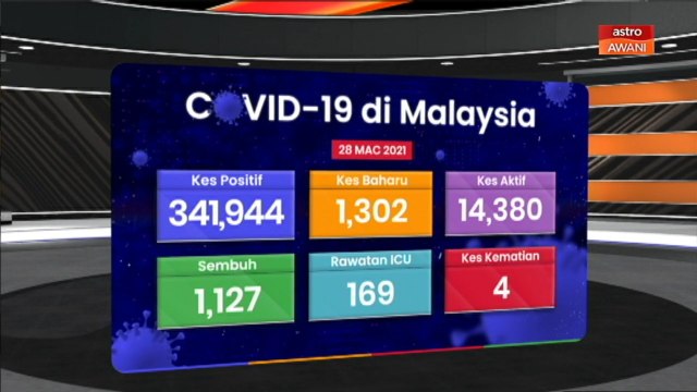 [INFOGRAFIK] Hari ini 1,302 kes harian baharu dilaporkan