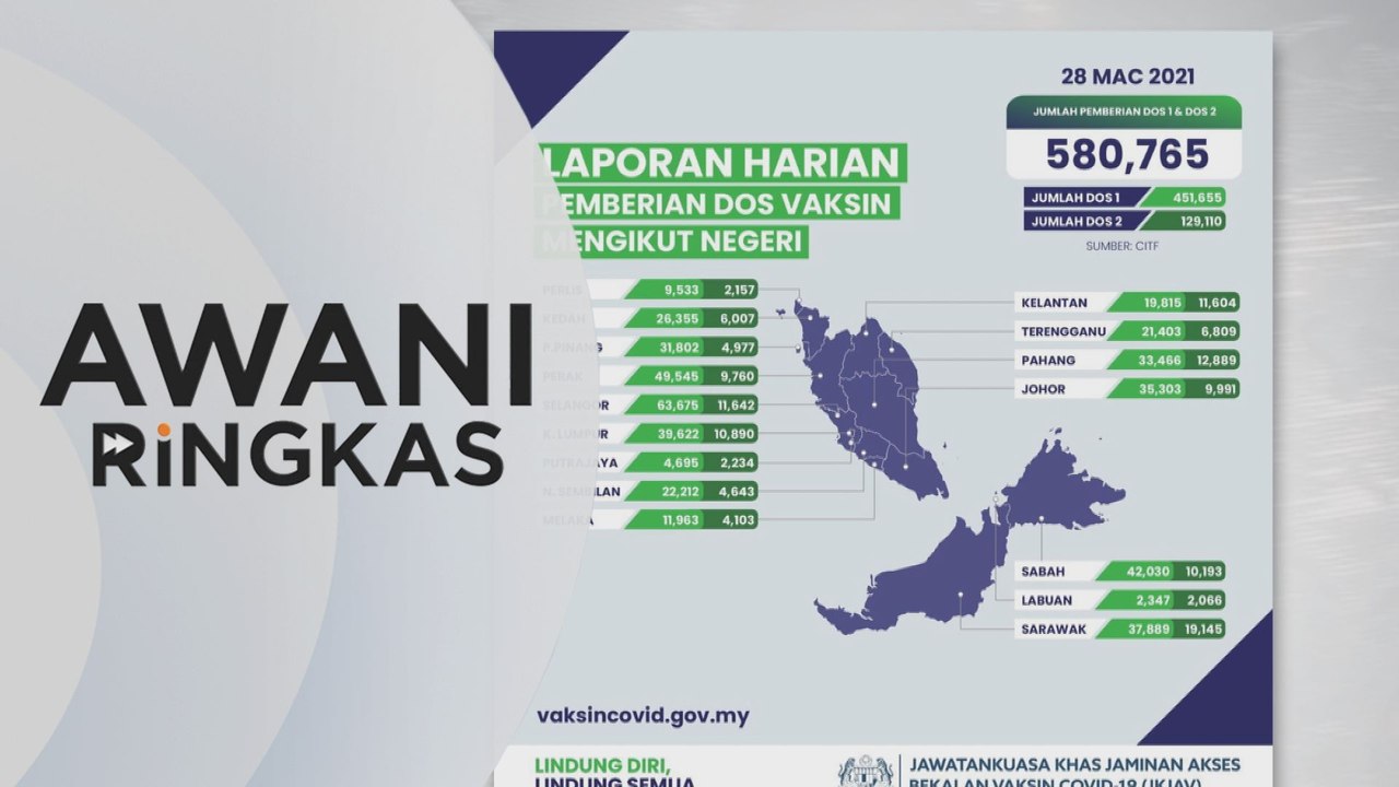 AWANI Ringkas: 580,765 suntikan vaksin telah diberikan | Srikandi Bersatu diri teguh belakang