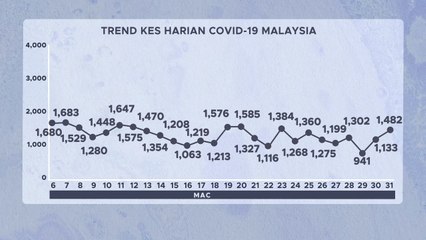 [INFOGRAFIK] Trend statistik kes harian COVID-19 Malaysia (31 Mac 2021)