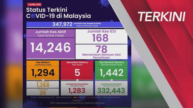 [TERKINI] Perkembangan COVID-19​ Malaysia setakat 2 April 2021