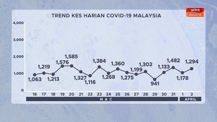 [INFOGRAFIK] Trend statistik kes harian COVID-19 Malaysia (02 April 2021)