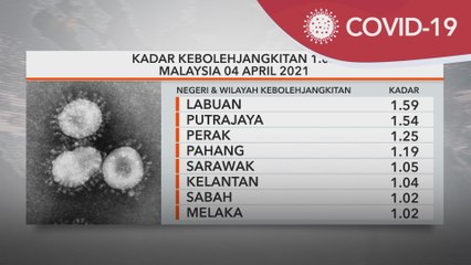 COVID-19 | Nilai R-Naught masih di atas 1.0, Labuan tertinggi