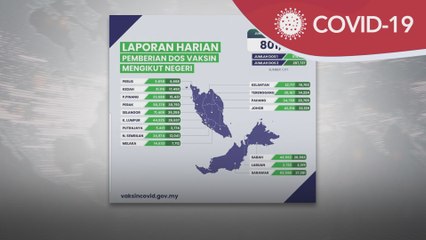 Vaksin COVID-19 | 287, 737 individu lengkap dua dos suntikan