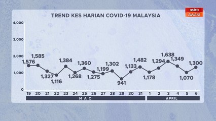 [INFOGRAFIK] Trend statistik kes harian COVID-19 Malaysia (06 April 2021)