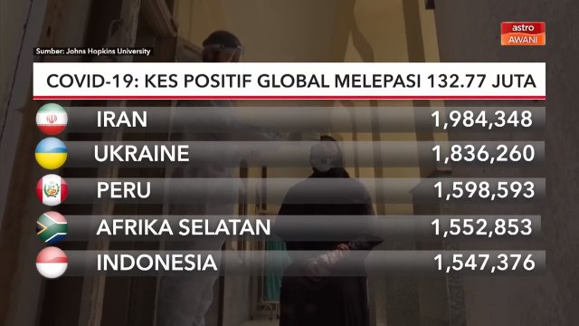 COVID-19 | Kes positif global melepasi 132.77 juta