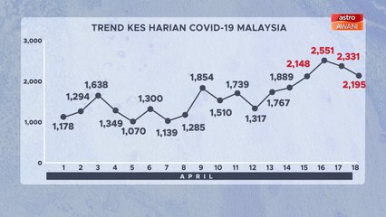 [INFOGRAFIK] Trend statistik kes harian COVID-19 Malaysia (18 April 2021)