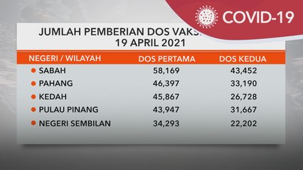 Vaksin COVID-19 | 451,237 individu lengkap dua dos suntikan