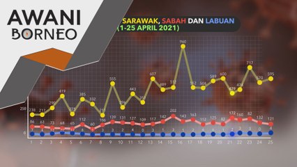 Sarawak catat kes positif tertinggi di Malaysia