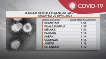 COVID-19 | Nilai R-Naught naik 1.16, Kelantan tertinggi