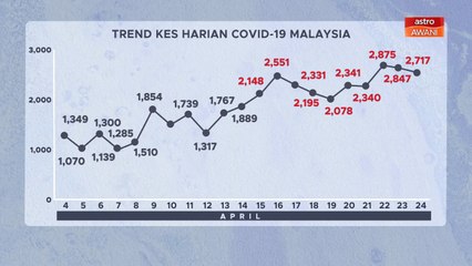[INFOGRAFIK] Trend statistik kes harian COVID-19 Malaysia (24 April 2021)