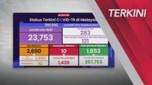 [TERKINI] 2,690 kes baharu COVID-19, 10 lagi kematian direkodkan