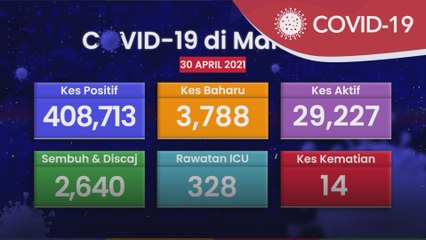 COVID-19 | 3,788 kes baharu, Selangor rekod lebih 1,200 kes