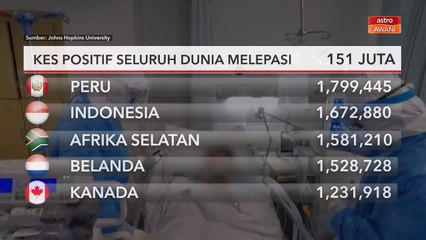 COVID-19 | Kes positif seluruh dunia melepasi 151 juta