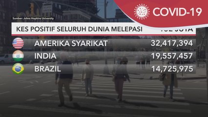 COVID-19 | Kes positif seluruh dunia melepasi 152 juta