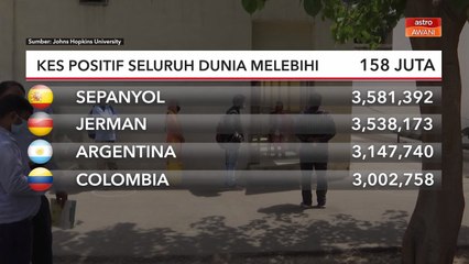 COVID-19 | Kes positif seluruh dunia melebihi 158 juta