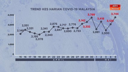 [INFOGRAFIK] Trend statistik kes harian COVID-19 Malaysia (05 Mei 2021)