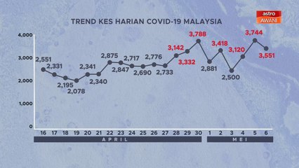 [INFOGRAFIK] Trend statistik kes harian COVID-19 Malaysia (6 Mei 2021)